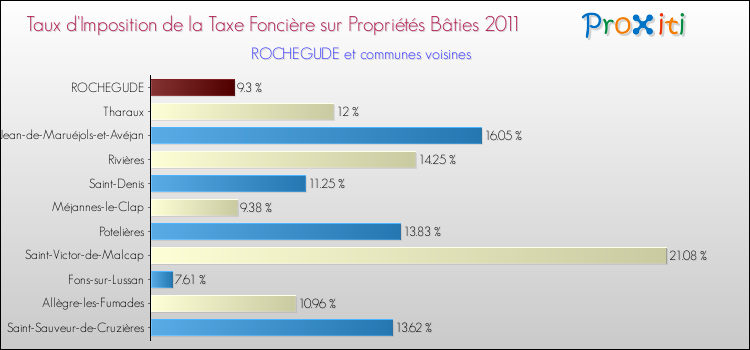 Taux d'imposition de la taxe foncière sur le bati 2011 pour ROCHEGUDE et les communes proches Comparaison des taux d'imposition de la taxe foncière sur le bati 2011 pour ROCHEGUDE et les communes voisines