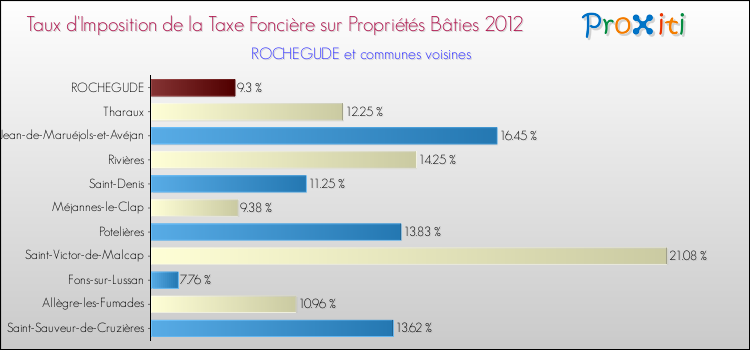 Taux d'imposition de la taxe foncière sur le bati 2012 pour ROCHEGUDE et les communes proches Comparaison des taux d'imposition de la taxe foncière sur le bati 2012 pour ROCHEGUDE et les communes voisines