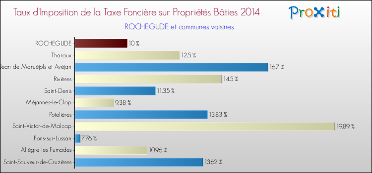 Taux d'imposition de la taxe foncière sur le bati 2014 pour ROCHEGUDE et les communes proches Comparaison des taux d'imposition de la taxe foncière sur le bati 2014 pour ROCHEGUDE et les communes voisines