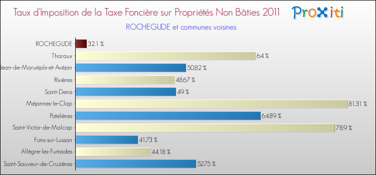 Taux d'imposition de la taxe foncière sur les immeubles et terrains non batis 2011 pour ROCHEGUDE et les communes proches Comparaison des taux d'imposition de la taxe foncière sur les immeubles et terrains non batis 2011 pour ROCHEGUDE et les communes voisines