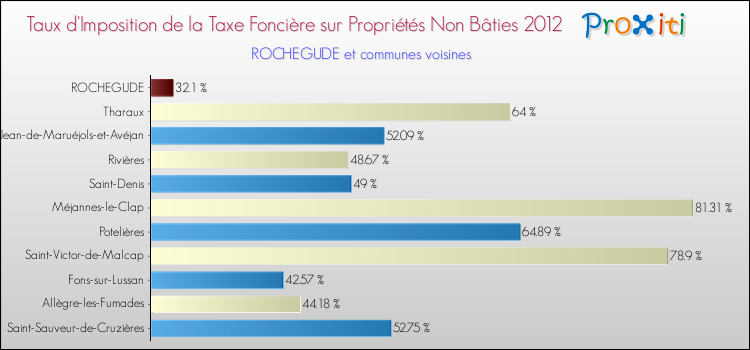 Taux d'imposition de la taxe foncière sur les immeubles et terrains non batis 2012 pour ROCHEGUDE et les communes proches Comparaison des taux d'imposition de la taxe foncière sur les immeubles et terrains non batis 2012 pour ROCHEGUDE et les communes voisines