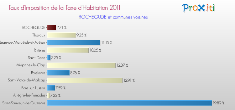 Taux d'imposition de la taxe d'habitation 2011 pour ROCHEGUDE et les communes proches Comparaison des taux d'imposition de la taxe d'habitation 2011 pour ROCHEGUDE et les communes voisines