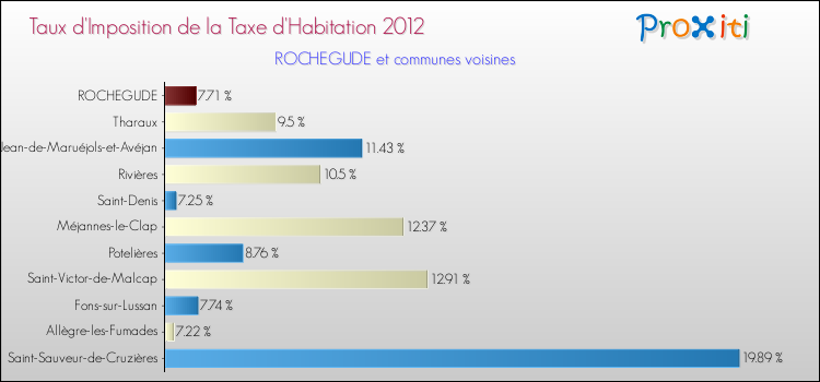 Taux d'imposition de la taxe d'habitation 2012 pour ROCHEGUDE et les communes proches Comparaison des taux d'imposition de la taxe d'habitation 2012 pour ROCHEGUDE et les communes voisines
