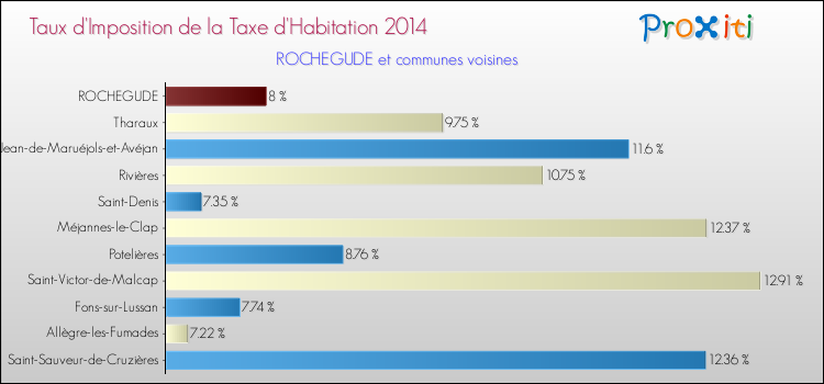 Taux d'imposition de la taxe d'habitation 2014 pour ROCHEGUDE et les communes proches Comparaison des taux d'imposition de la taxe d'habitation 2014 pour ROCHEGUDE et les communes voisines