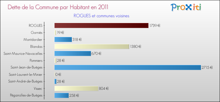 Dette par habitant de la commune en 2011 pour ROGUES et les communes proches Comparaison de la dette par habitant de la commune en 2011 pour ROGUES et les communes voisines