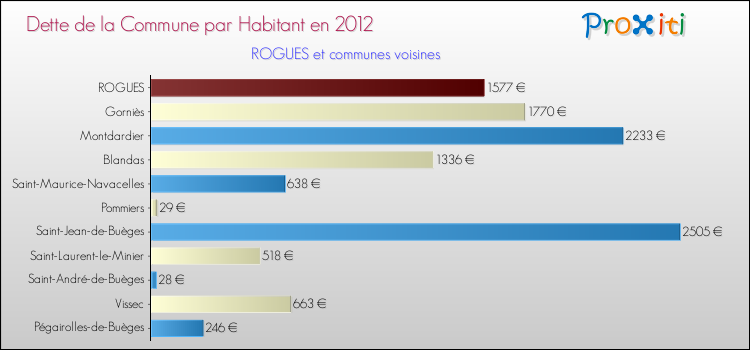 Dette par habitant de la commune en 2012 pour ROGUES et les communes proches Comparaison de la dette par habitant de la commune en 2012 pour ROGUES et les communes voisines