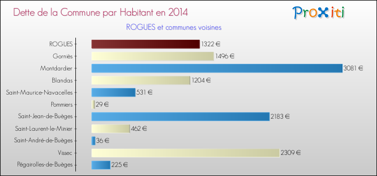 Dette par habitant de la commune en 2014 pour ROGUES et les communes proches Comparaison de la dette par habitant de la commune en 2014 pour ROGUES et les communes voisines