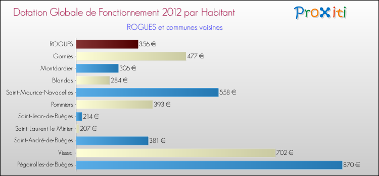Montant des dotations globales de fonctionnement DGF par Habitant pour ROGUES et les communes proches Comparaison des des dotations globales de fonctionnement DGF par habitant pour ROGUES et les communes voisines