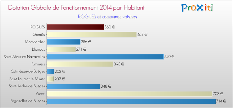 Montant des dotations globales de fonctionnement DGF par Habitant pour ROGUES et les communes proches en 2014. Comparaison des des dotations globales de fonctionnement DGF par habitant pour ROGUES et les communes voisines en 2014.