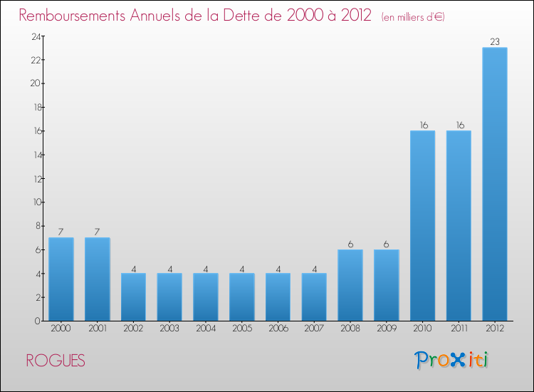 Evolution de l'annuité de la dette pour la commune de ROGUES de 2000 à 2012 Annuités de la dette pour ROGUES de 2000 à 2012