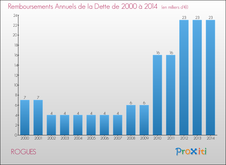Evolution de l'annuité de la dette pour la commune de ROGUES de 2000 à 2014 Annuités de la dette pour ROGUES de 2000 à 2014
