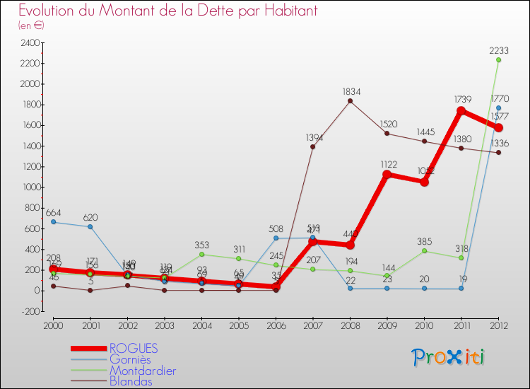 Evolution de la dette par habitant pour la commune de ROGUES et les communes proches de 2000 à 2012 Comparaison de la dette par habitant pour ROGUES et les communes voisines de 2000 à 2012