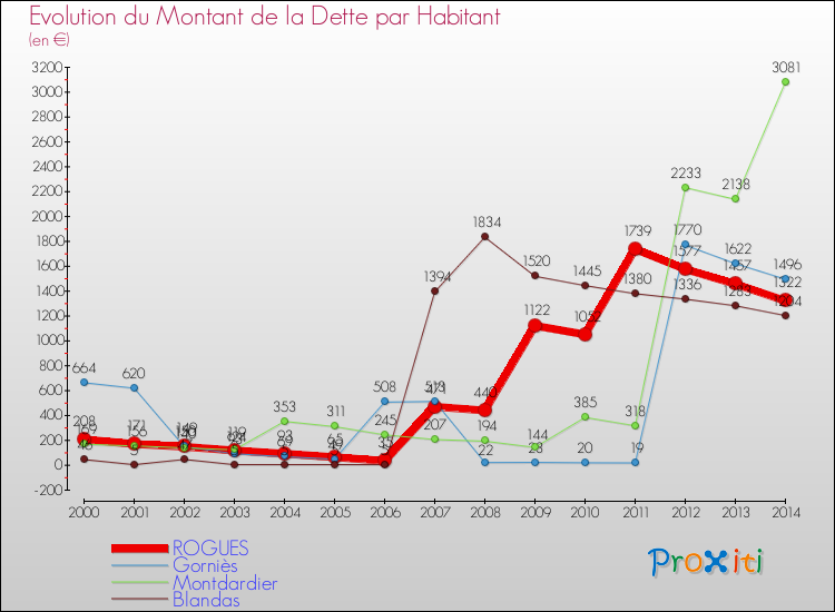 Evolution de la dette par habitant pour la commune de ROGUES et les communes proches de 2000 à 2014 Comparaison de la dette par habitant pour ROGUES et les communes voisines de 2000 à 2014