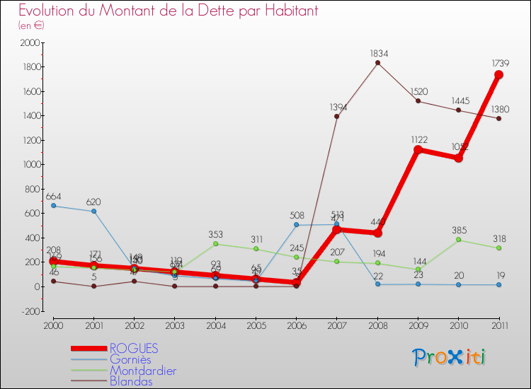 Evolution de la dette par habitant pour la commune de ROGUES et les communes proches Comparaison de la dette par habitant pour ROGUES et les communes voisines