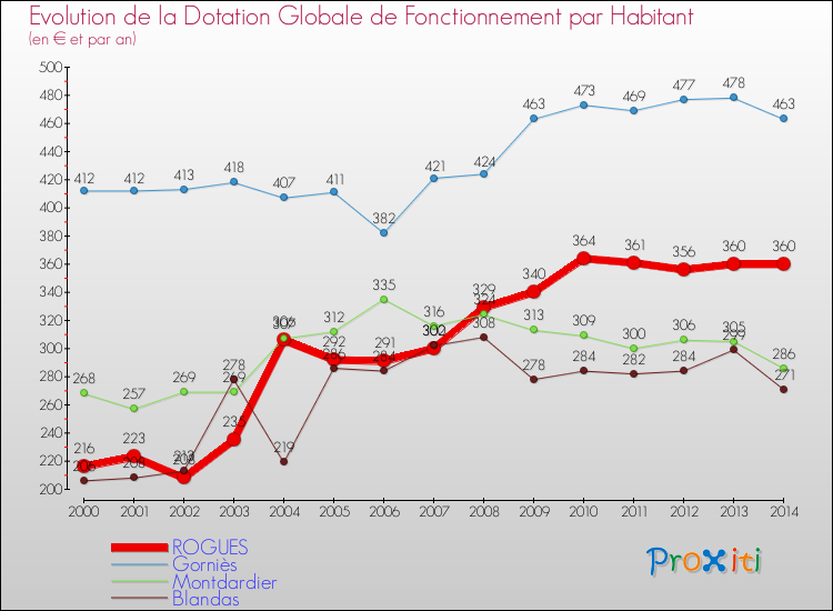 Evolution et montant de la dotation globale de fonctionnement par Habitant pour ROGUES et les communes proches de 2000 à 2014. Comparaison des dotations globales de fonctionnement par habitant pour ROGUES et les communes voisines de 2000 à 2014.