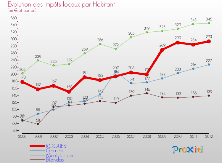 Evolution et montant des impôts locaux par Habitant pour ROGUES et les communes proches Comparaison des impôts locaux par habitant pour ROGUES et les communes voisines
