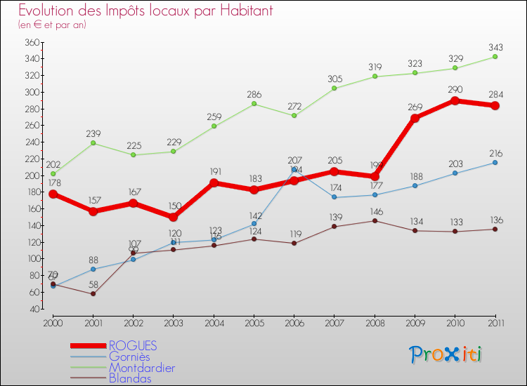 Evolution et montant des impôts locaux par Habitant pour ROGUES et les communes proches Comparaison des impôts locaux par habitant pour ROGUES et les communes voisines