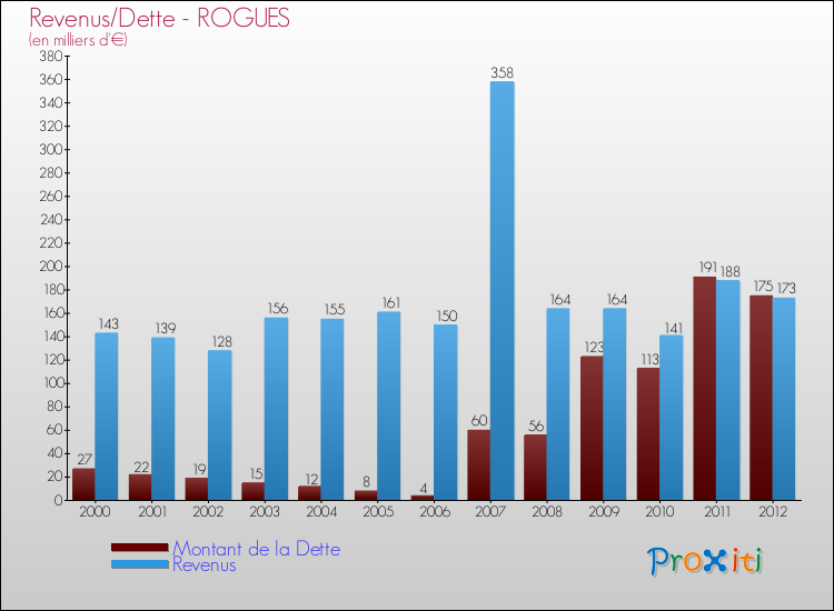 Evolution comparée de la dette et des revenus pour la commune de ROGUES de 2000 à 2012 Comparaison de la dette et des revenus pour ROGUES de 2000 à 2012