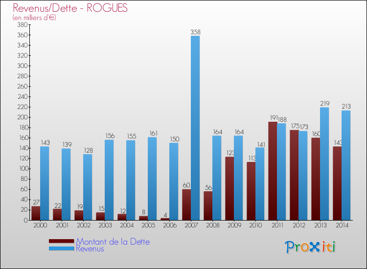 Evolution comparée de la dette et des revenus pour la commune de ROGUES de 2000 à 2014 Comparaison de la dette et des revenus pour ROGUES de 2000 à 2014