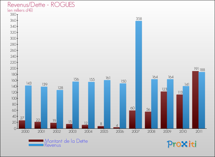 Evolution comparée de la dette et des revenus pour la commune de ROGUES de 2000 à 2011 Comparaison de la dette et des revenus pour ROGUES de 2000 à 2011
