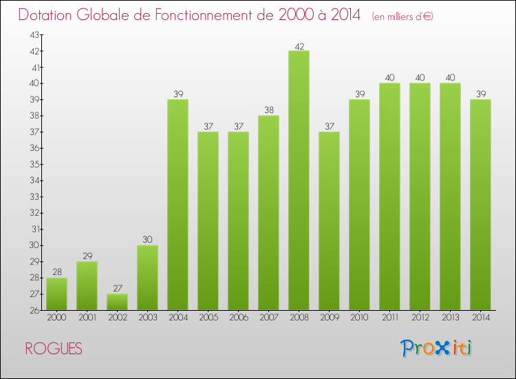 Evolution du montant de la Dotation Globale de Fonctionnement pour la commune de ROGUES de 2000 à 2014 Evolution du montant de la Dotation Globale de Fonctionnement pour ROGUES de 2000 à 2014
