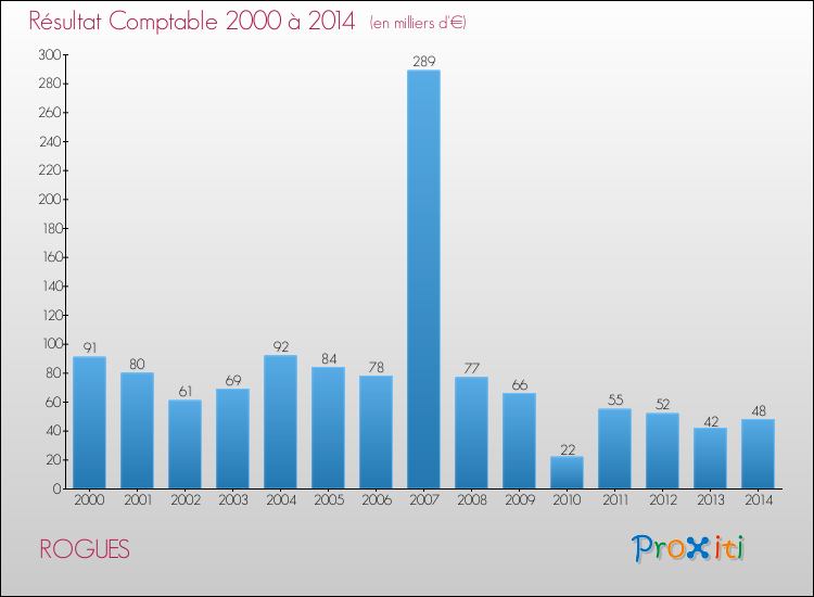 Evolution du résultat comptable pour la commune de ROGUES de 2000 à 2014 Evolution du résultat comptable pour ROGUES de 2000 à 2014