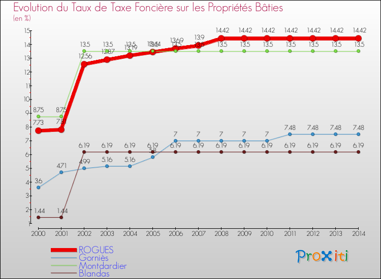 Evolution du taux de la taxe foncière sur le bati pour ROGUES et les communes proches de 2000 à 2014 Comparaison des taux de taxe foncière sur le bati pour ROGUES et les communes voisines de 2000 à 2014