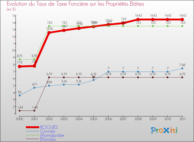 Evolution du taux de la taxe foncière sur le bati pour ROGUES et les communes proches Comparaison des taux de taxe foncière sur le bati pour ROGUES et les communes voisines