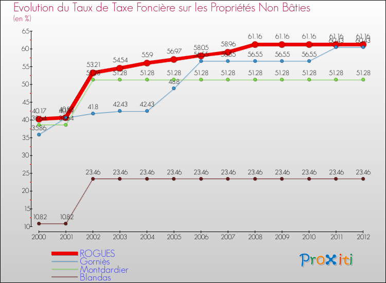 Evolution du taux de la taxe foncière sur les immeubles et terrains non batis pour ROGUES et les communes proches de 2000 à 2012 Comparaison des taux de la taxe foncière sur les immeubles et terrains non batis pour ROGUES et les communes voisines de 2000 à 2012