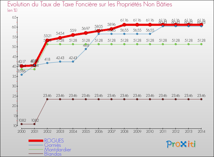 Evolution du taux de la taxe foncière sur les immeubles et terrains non batis pour ROGUES et les communes proches de 2000 à 2014 Comparaison des taux de la taxe foncière sur les immeubles et terrains non batis pour ROGUES et les communes voisines de 2000 à 2014