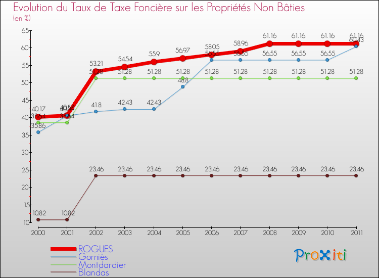 Evolution du taux de la taxe foncière sur les immeubles et terrains non batis pour ROGUES et les communes proches Comparaison des taux de la taxe foncière sur les immeubles et terrains non batis pour ROGUES et les communes voisines