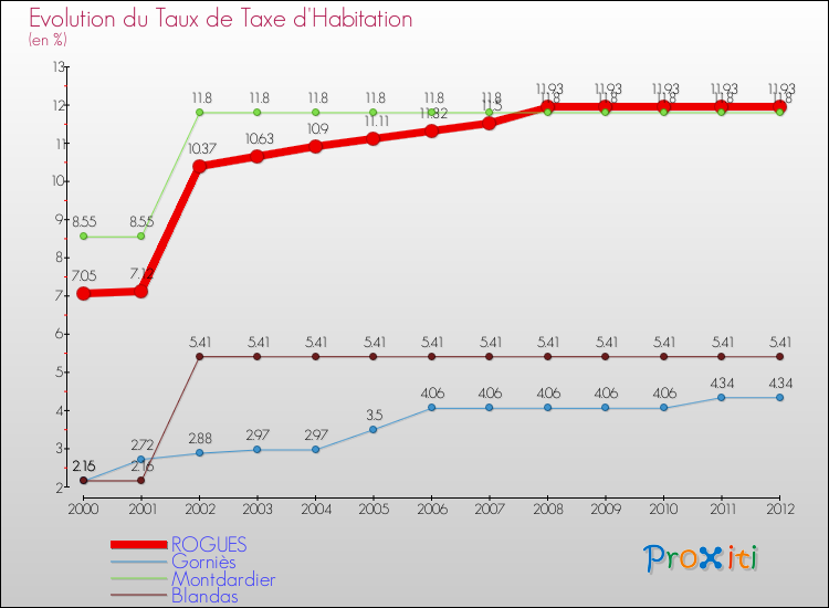 Evolution du taux de la taxe d'habitation pour ROGUES et les communes proches Comparaison des taux de la taxe d'habitation pour ROGUES et les communes voisines