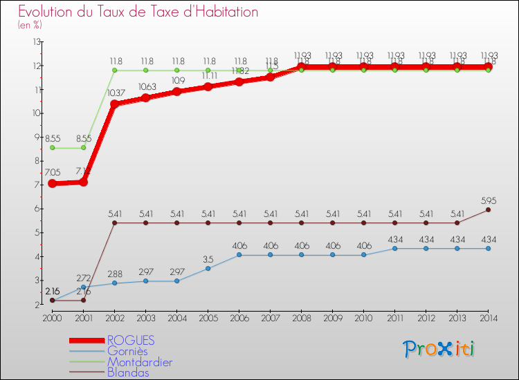 Evolution du taux de la taxe d'habitation pour ROGUES et les communes proches de 2000 à 2014 Comparaison des taux de la taxe d'habitation pour ROGUES et les communes voisines de 2000 à 2014