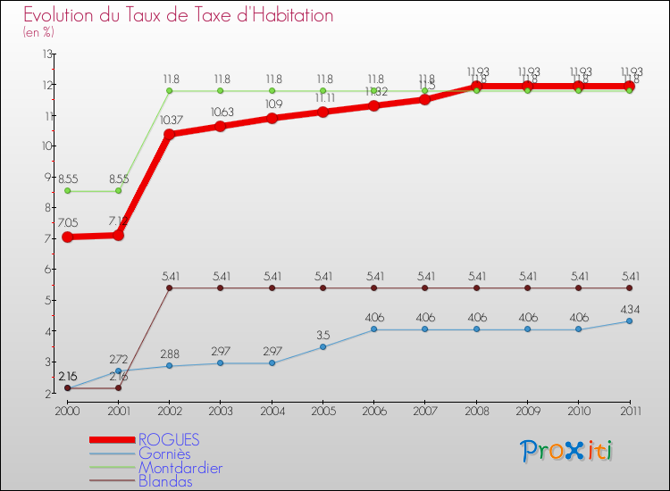 Evolution du taux de la taxe d'habitation pour ROGUES et les communes proches Comparaison des taux de la taxe d'habitation pour ROGUES et les communes voisines