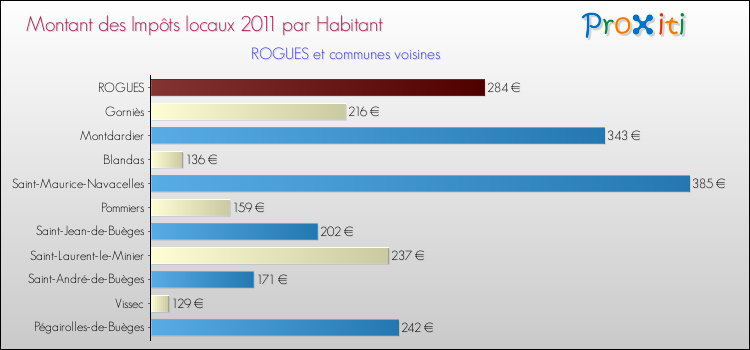Montant des impôts locaux par Habitant pour ROGUES et les communes proches Comparaison des impôts locaux par habitant pour ROGUES et les communes voisines