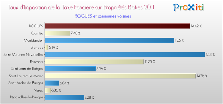 Taux d'imposition de la taxe foncière sur le bati 2011 pour ROGUES et les communes proches Comparaison des taux d'imposition de la taxe foncière sur le bati 2011 pour ROGUES et les communes voisines