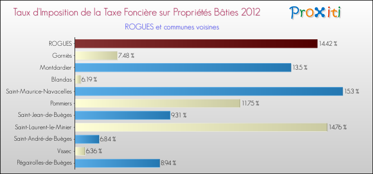 Taux d'imposition de la taxe foncière sur le bati 2012 pour ROGUES et les communes proches Comparaison des taux d'imposition de la taxe foncière sur le bati 2012 pour ROGUES et les communes voisines
