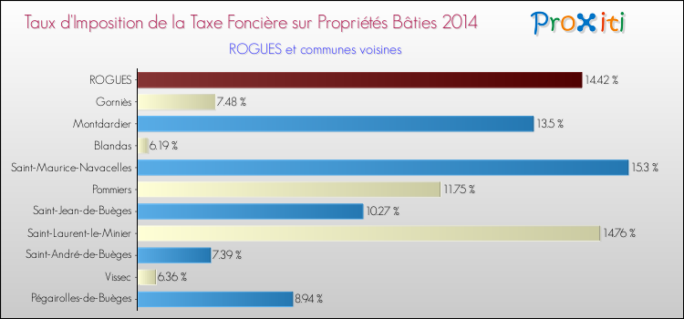 Taux d'imposition de la taxe foncière sur le bati 2014 pour ROGUES et les communes proches Comparaison des taux d'imposition de la taxe foncière sur le bati 2014 pour ROGUES et les communes voisines