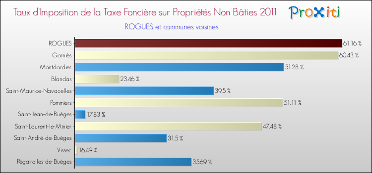 Taux d'imposition de la taxe foncière sur les immeubles et terrains non batis 2011 pour ROGUES et les communes proches Comparaison des taux d'imposition de la taxe foncière sur les immeubles et terrains non batis 2011 pour ROGUES et les communes voisines