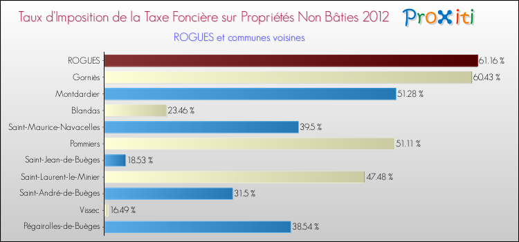Taux d'imposition de la taxe foncière sur les immeubles et terrains non batis 2012 pour ROGUES et les communes proches Comparaison des taux d'imposition de la taxe foncière sur les immeubles et terrains non batis 2012 pour ROGUES et les communes voisines