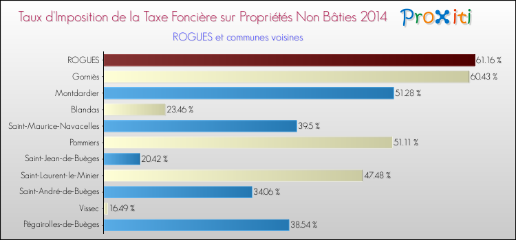 Taux d'imposition de la taxe foncière sur les immeubles et terrains non batis 2014 pour ROGUES et les communes proches Comparaison des taux d'imposition de la taxe foncière sur les immeubles et terrains non batis 2014 pour ROGUES et les communes voisines
