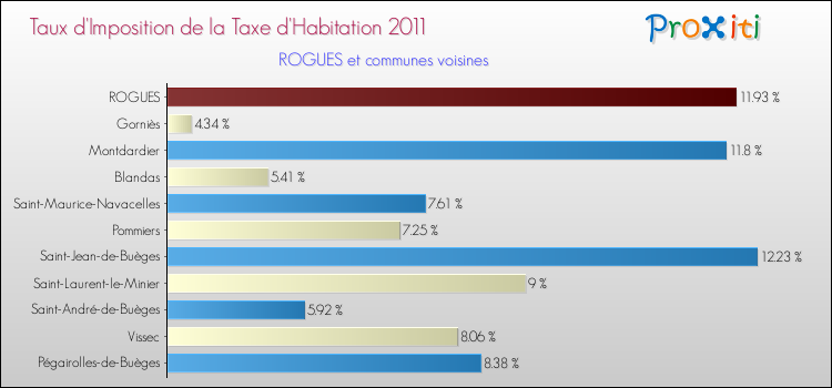 Taux d'imposition de la taxe d'habitation 2011 pour ROGUES et les communes proches Comparaison des taux d'imposition de la taxe d'habitation 2011 pour ROGUES et les communes voisines
