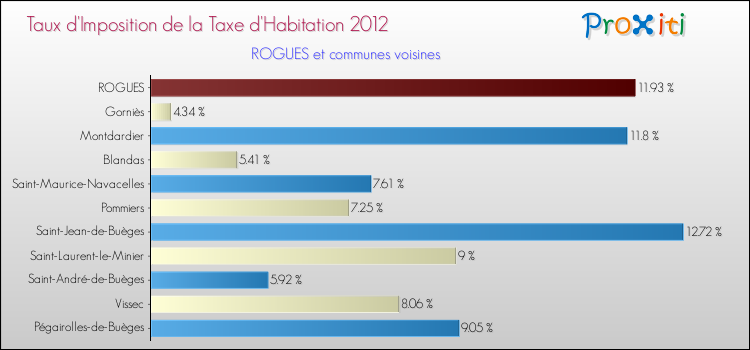 Taux d'imposition de la taxe d'habitation 2012 pour ROGUES et les communes proches Comparaison des taux d'imposition de la taxe d'habitation 2012 pour ROGUES et les communes voisines