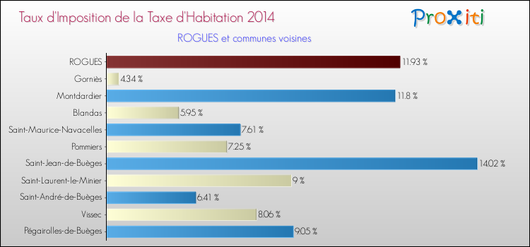 Taux d'imposition de la taxe d'habitation 2014 pour ROGUES et les communes proches Comparaison des taux d'imposition de la taxe d'habitation 2014 pour ROGUES et les communes voisines