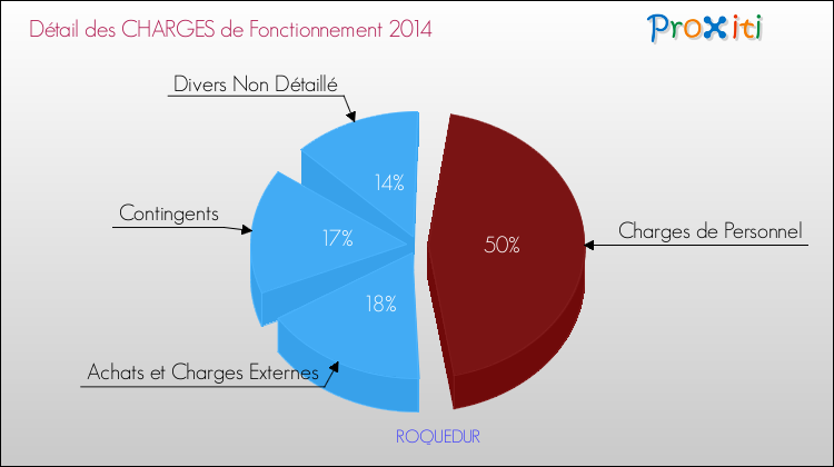 Décomposition des Charges de Fonctionnement 2014 de la commune de ROQUEDUR Charges de Fonctionnement 2014 pour la commune de ROQUEDUR