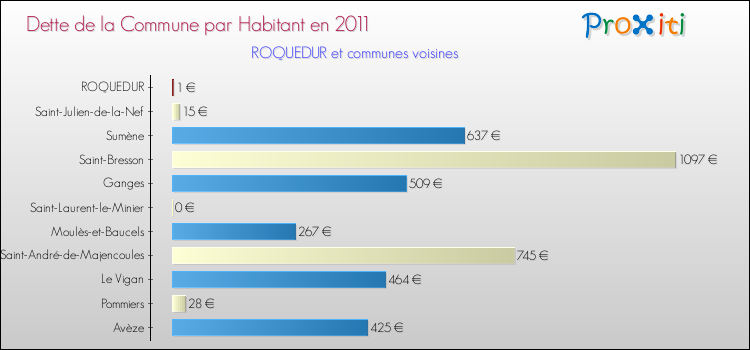 Dette par habitant de la commune en 2011 pour ROQUEDUR et les communes proches Comparaison de la dette par habitant de la commune en 2011 pour ROQUEDUR et les communes voisines