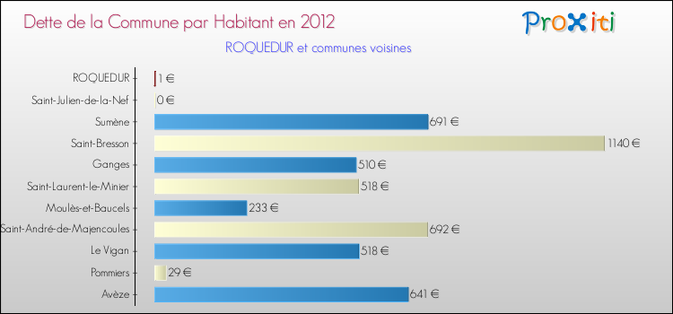 Dette par habitant de la commune en 2012 pour ROQUEDUR et les communes proches Comparaison de la dette par habitant de la commune en 2012 pour ROQUEDUR et les communes voisines