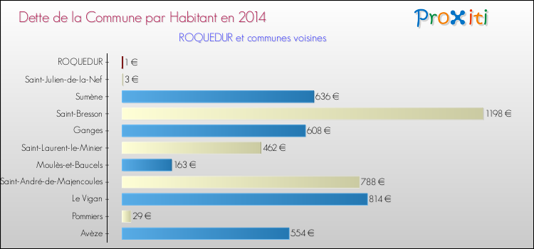 Dette par habitant de la commune en 2014 pour ROQUEDUR et les communes proches Comparaison de la dette par habitant de la commune en 2014 pour ROQUEDUR et les communes voisines