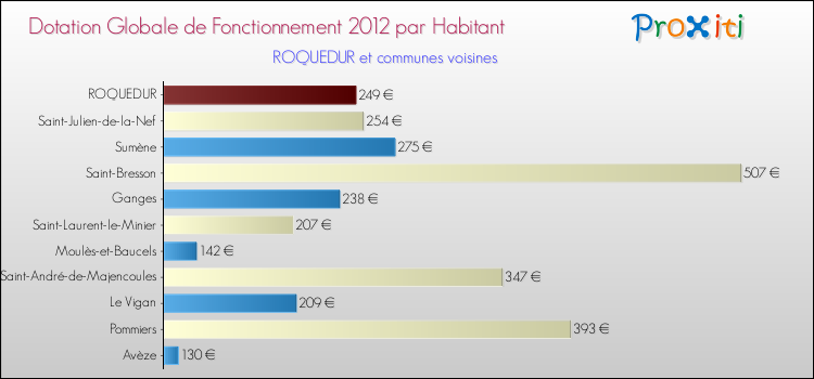Montant des dotations globales de fonctionnement DGF par Habitant pour ROQUEDUR et les communes proches Comparaison des des dotations globales de fonctionnement DGF par habitant pour ROQUEDUR et les communes voisines
