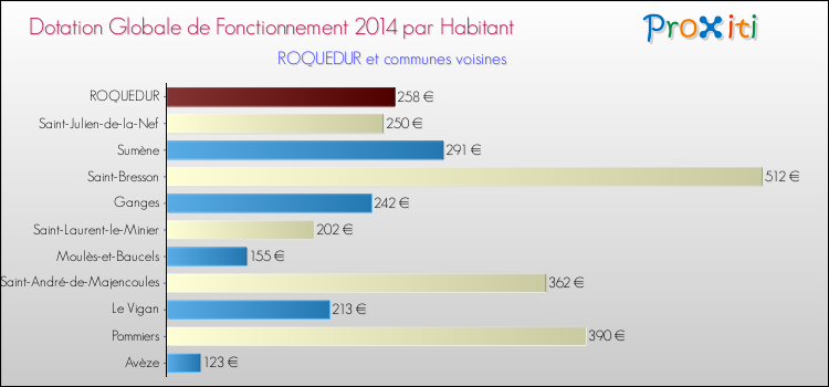Montant des dotations globales de fonctionnement DGF par Habitant pour ROQUEDUR et les communes proches en 2014. Comparaison des des dotations globales de fonctionnement DGF par habitant pour ROQUEDUR et les communes voisines en 2014.